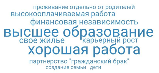 Представление о будущем молодежи.png